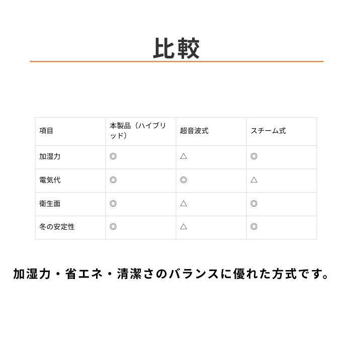 5.5Lハイブリッド加湿